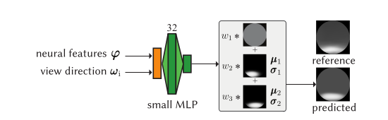 Analytic-lobe mixture architecture