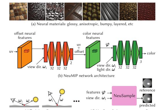 Neural material architecture and the learned NeuSample sampling interface