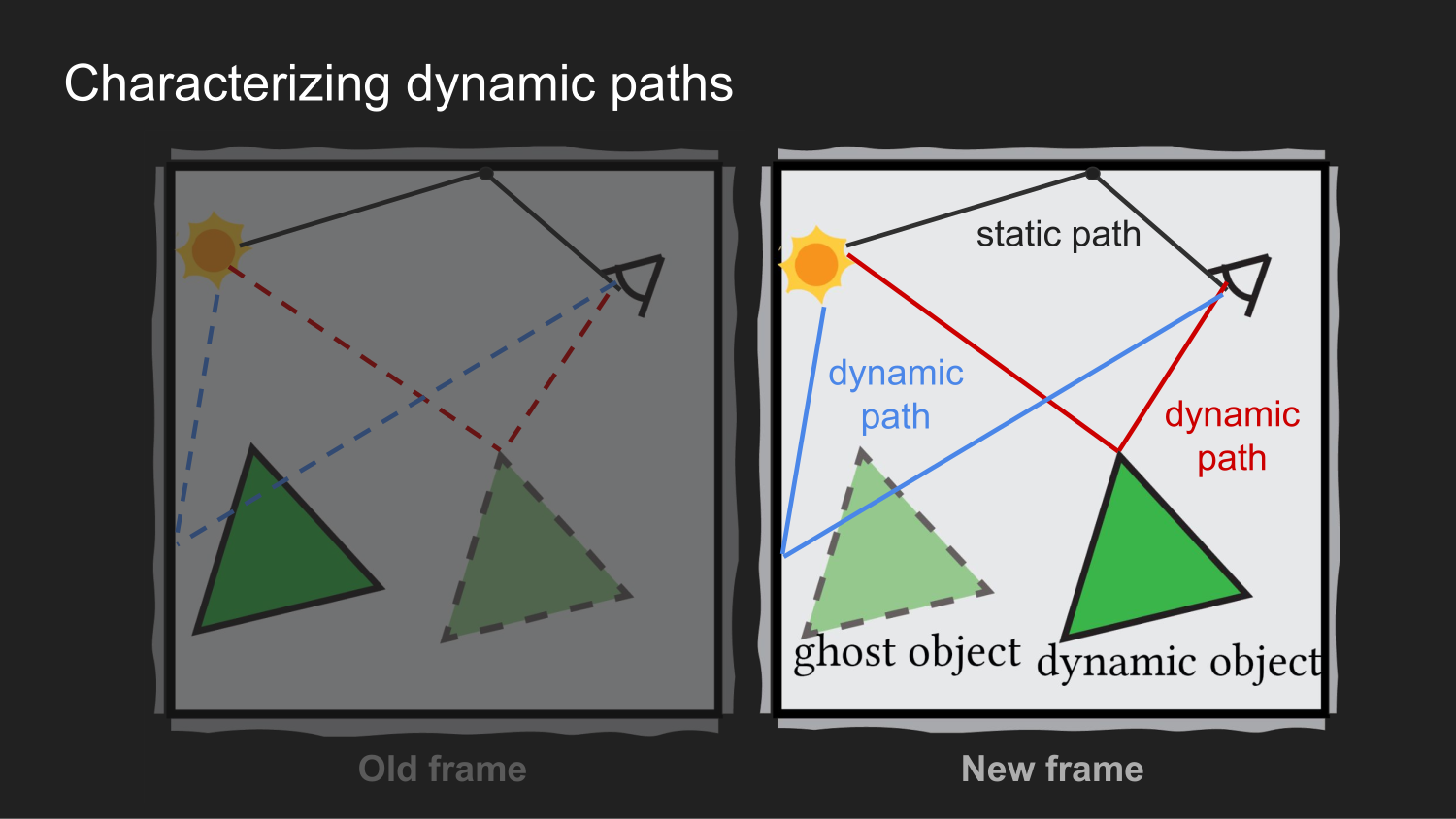 Dynamic paths that hit the moved object or pass through its old ghost position