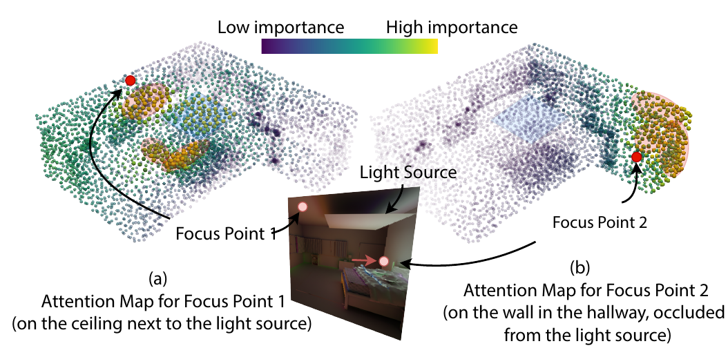Attention importance visualization
