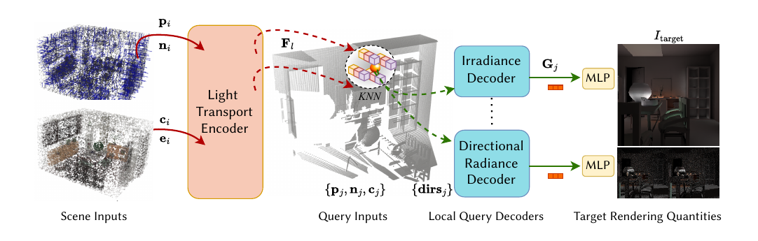 Light transport embedding pipeline